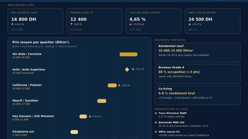 Bilan du marché immobilier à Casablanca