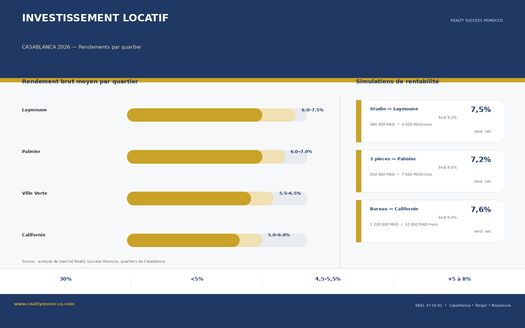 Investir dans l'immobilier : Infographie rendement locatif Casablanca 2026 par quartier : Laymoune, Palmier, Ville Verte, Californie avec simulations de rentabilité